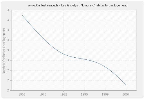 Les Andelys : Nombre d'habitants par logement